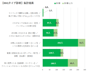 BBQタイプ診断 集計結果