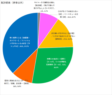 集計結果(幹事以外)