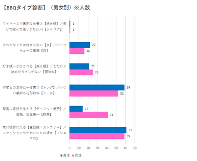 BBQタイプ診断(男女別)※人数