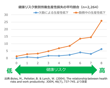 健康リスク別の生産性損失