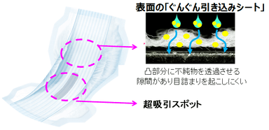 特許技術「ぐんぐん引き込みシート」搭載