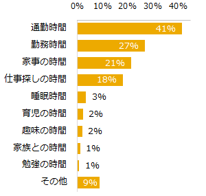 1日の時間の内、もっと減らしたいと思っている時間を教えてください。（複数回答可）