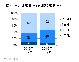 図2.セット本数別アイアン販売数量比率