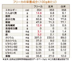 栄養成分表