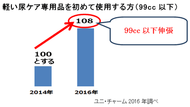 軽い尿ケア専用品を初めて使用する方(99cc以下)