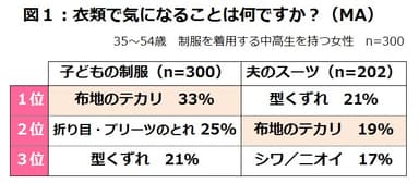 図1：衣類で気になることは何ですか？