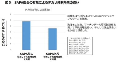 図5：SAPA配合の有無によるテカリ抑制効果の違い