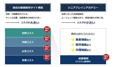 独自に動画販売サイトを構築した場合との比較