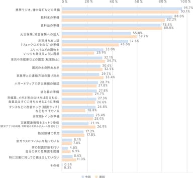 家庭における防災準備(前回比)