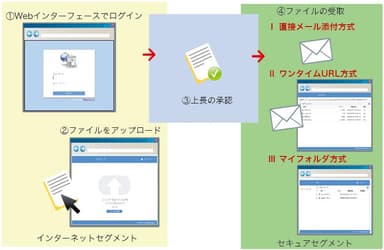 ファイル受け渡しフロー