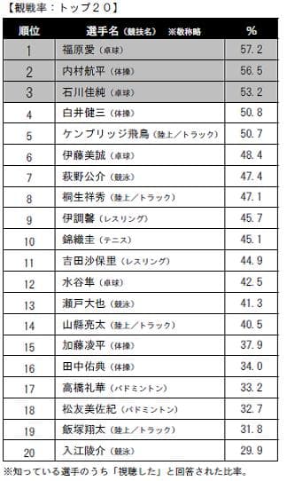 観戦率：トップ20
