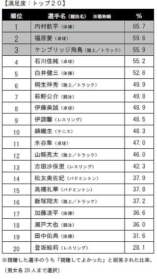 満足度：トップ20