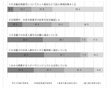 参考：観戦・意識調査