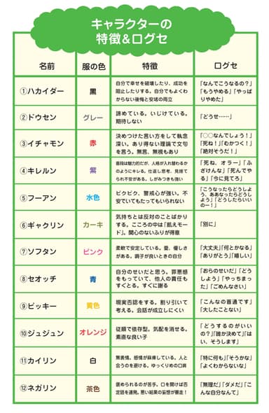 キャラクターの特徴＆口グセ