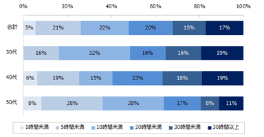 （自己投資をしていると回答した方）月間でどれくらいの時間を使っていますか？※複数回答可