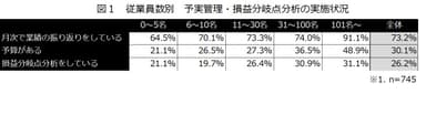 図1：従業員数別　予実管理・損益分岐点分析の実施状況