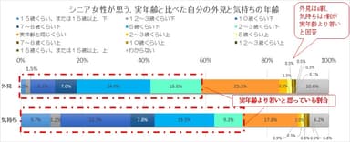 シニア女性が思う、実年齢と比べた自分の外見と気持ちの年齢