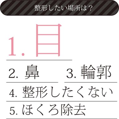 整形したい場所は？