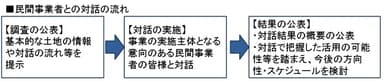 対話の流れ