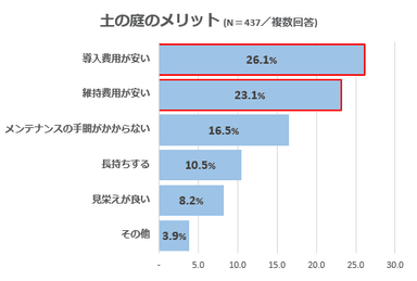 土の庭のメリット
