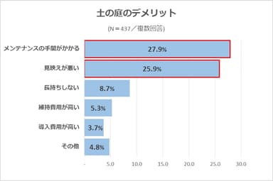土の庭のデメリット