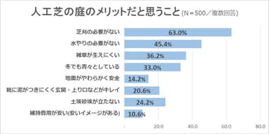 人工芝の庭のメリットだと思うこと