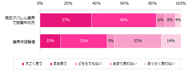 エン・ジャパン「アパレル業界での就業意識調査」／アパレル業界で働きたいですか？