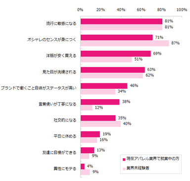エン・ジャパン「アパレル業界での就業意識調査」／アパレルで働くメリットは何ですか？※複数回答可