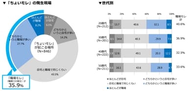 ▼「ちょいモレ」の発生現場／▼世代別