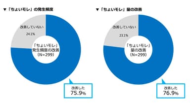 ▼「ちょいモレ」の発生頻度／▼「ちょいモレ」量の改善