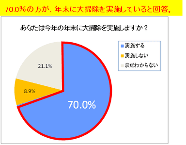 あなたは今年の年末に大掃除を実施しますか？