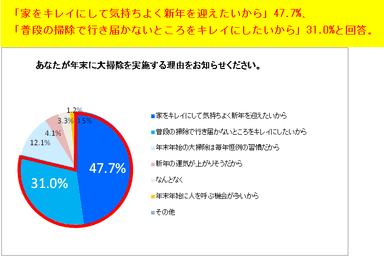 あなたが年末に大掃除を実施する理由をお知らせください。