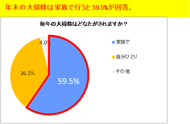 毎年の大掃除はどなたがされますか？