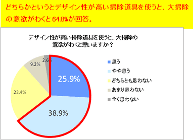 デザイン性が高い掃除道具を使うと、大掃除の意欲がわくと思いますか？