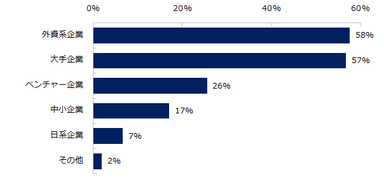 年収1000万円以上のポジションを採用することが多い企業タイプを教えてください。※複数回答可