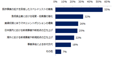 年収1000万円以上のポジションの募集背景を教えてください。※複数回答可
