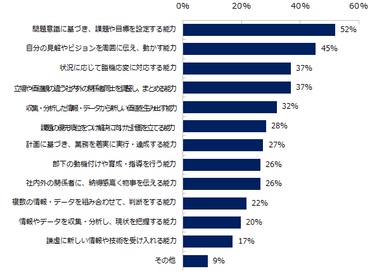 年収1000万円以上のポジションで転職成功する求職者に共通する仕事の能力を教えてください。※複数回答可