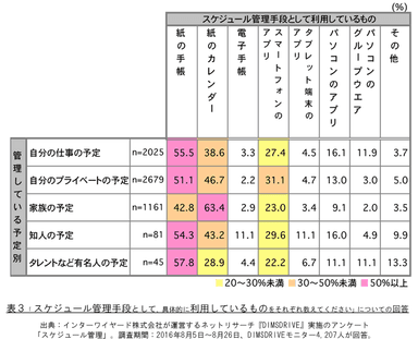 表3「スケジュール管理手段として、具体的に利用しているものをそれぞれ教えてください」についての回答