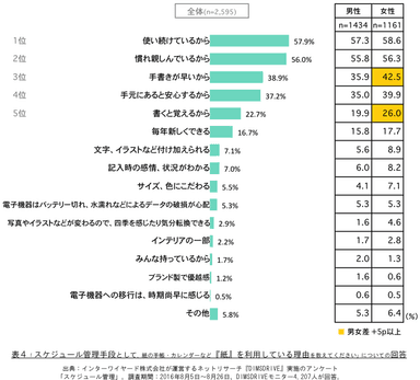 表4「スケジュール管理手段として、紙の手帳・カレンダーなど『紙』を利用している理由を教えてください」についての回答