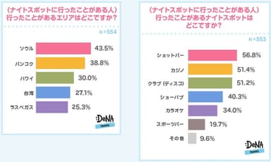 【図2】行ったことがあるエリア・スポット