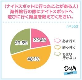 【図3】海外旅行の際にナイトスポットへ遊びに行く頻度