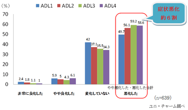 (1) 1年前と比べて認知症の症状がどう変化したか？