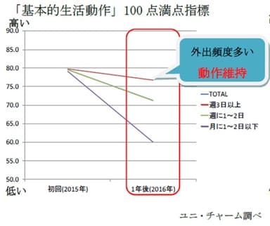 基本生活動作