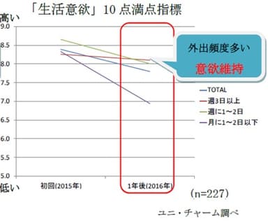 生活意欲グラフ