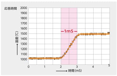 最速1mS(0.001秒)の高速応答