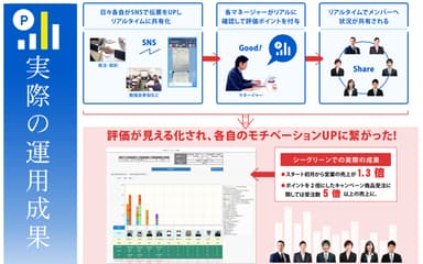 画像1 評価ポイントによる売上アップ事例