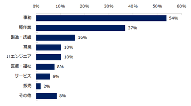 （障がい者雇用を雇用していると回答した企業）どのような職種・分野で雇用されていますか？※複数回答可