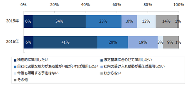 障がい者雇用について今後の予定をお聞かせください。