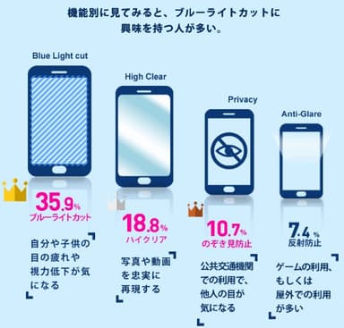 ブルーライトカットが多い
