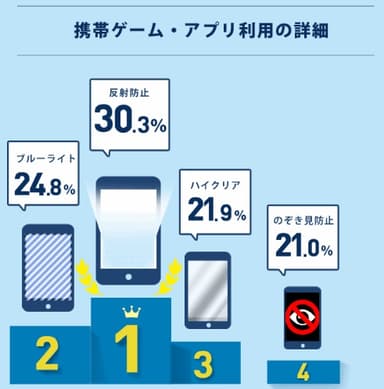 ゲームアプリ利用